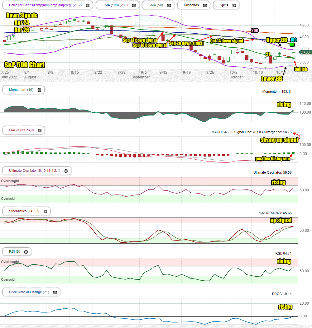 Stock Market Outlook For Mon Oct 24 2022 Higher Close But Watch For