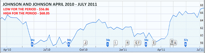 Johnson and Johnson Stock - April 2010 - July 2011