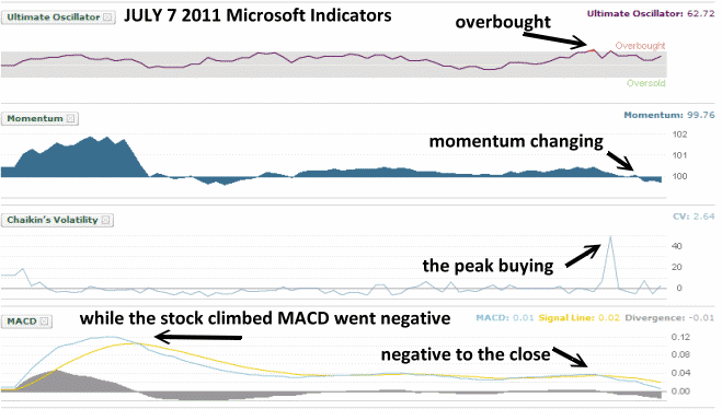 Microsoft Stock Chart - July 7 2011 - Technical Indicators
