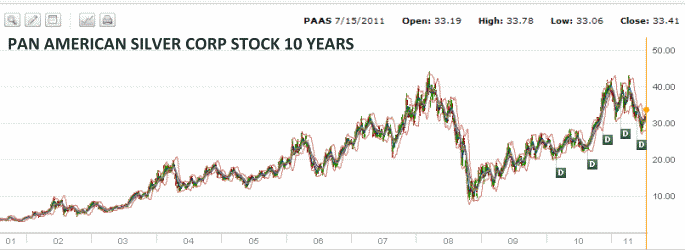 Pan American Silver Corp 10 Year Stock History
