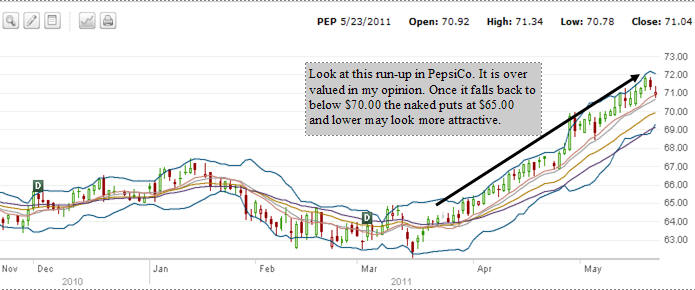Pepsi Stock - May 23 2011 stock chart
