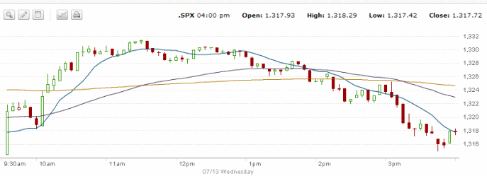 S&P500 chart - July 13 2011