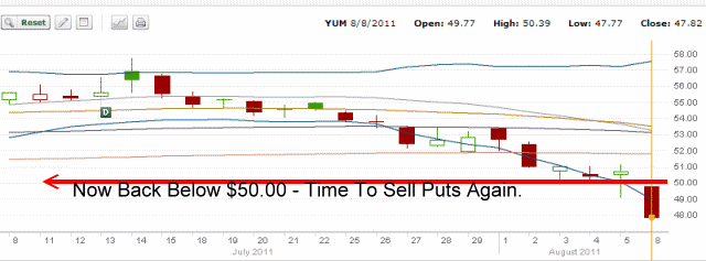 YUM Brands Stock Chart - August 8 2011