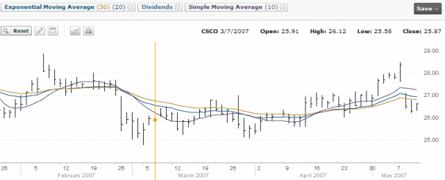 Cisco Stock Chart - March 7 2007