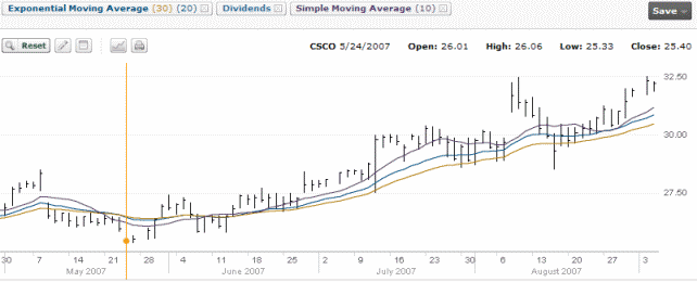 Cisco Stock Chart - May 24 2007