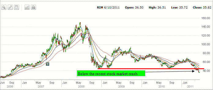 RIM - 5 year chart