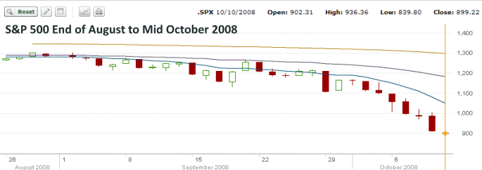 S&P500 Stock Chart August 2008 to October 2008