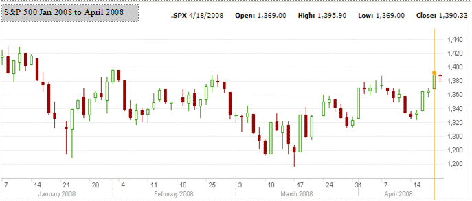 S&P500 Stock Chart - Jan to April 2008