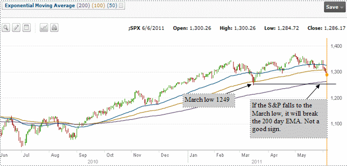 S&P500 for June 6 2011 - Bounce sometime soon?