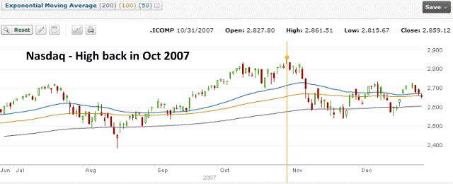Nasdaq Chart showing 2007 Market High