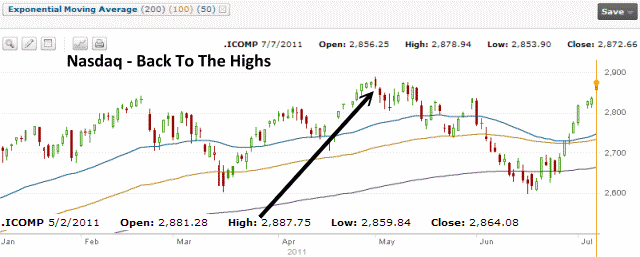 NASDAQ - 2007 chart