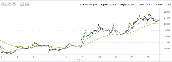 VIX Chart 10 days in July