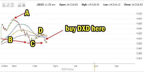 Dow Chart Feb 25 2013