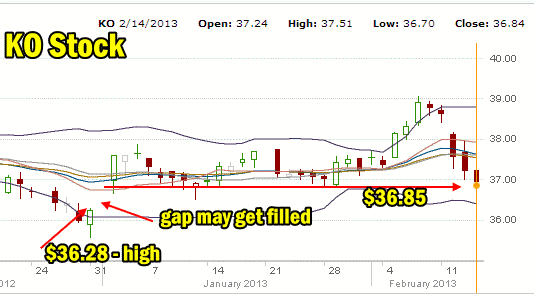 Coca Cola Stock Trade