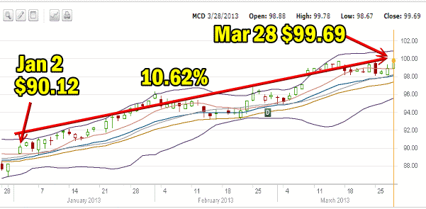 Mcdonalds Stock Mar 28 2013