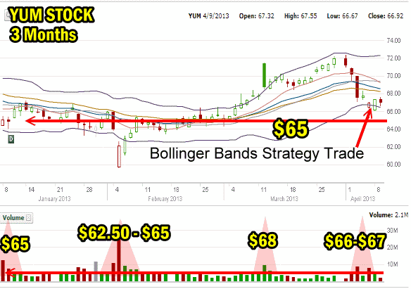 YUM Stock 3 Month Chart