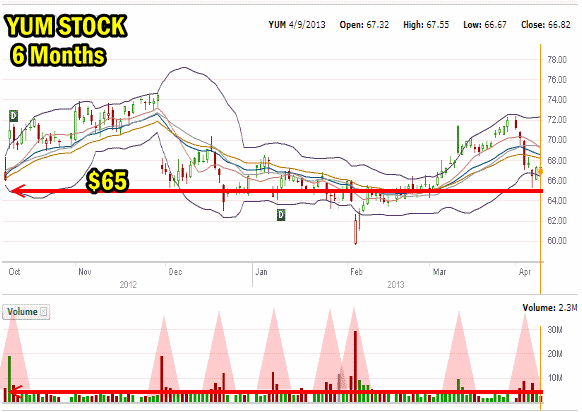 YUM Stock 6 month chart