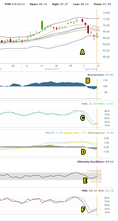 YUM Stock Technical Tools Indicator