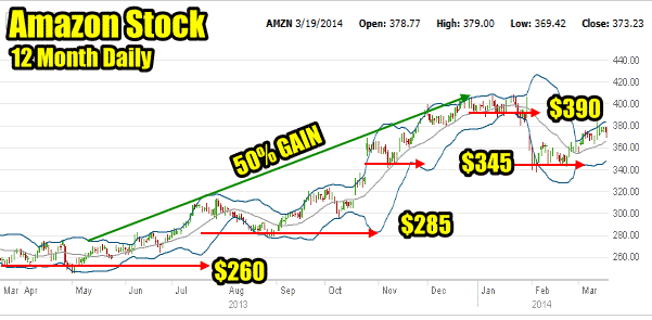 Amazon Stock 12 month chart