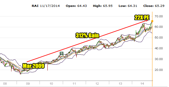 RAI Stock from March 2009 to Nov 2014