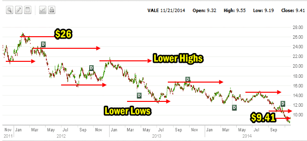 Vale Stock in decline to Nov 21 2014