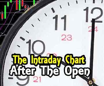 Intraday Chart Analysis – After The Open – Jan 15 2015