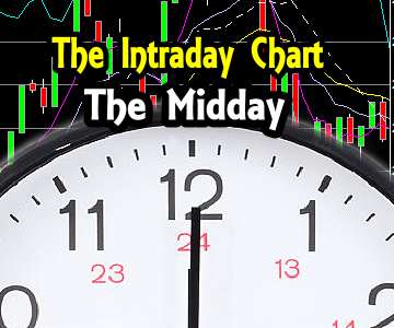 Only Weakness – Intraday Chart Analysis – The Midday – Oct 29 2015