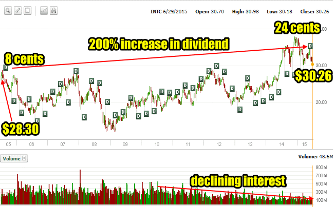 Intel Stock 10 year chart to June 2015