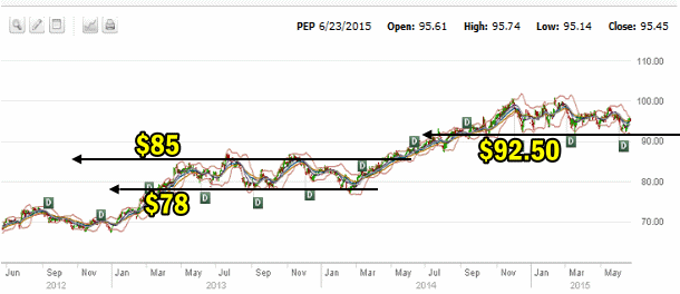 PepsiCo Stock 3 Year Chart to Jun 23 2015 