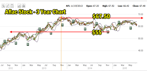 Aflac Stock Three-Year Chart to July 14 2015