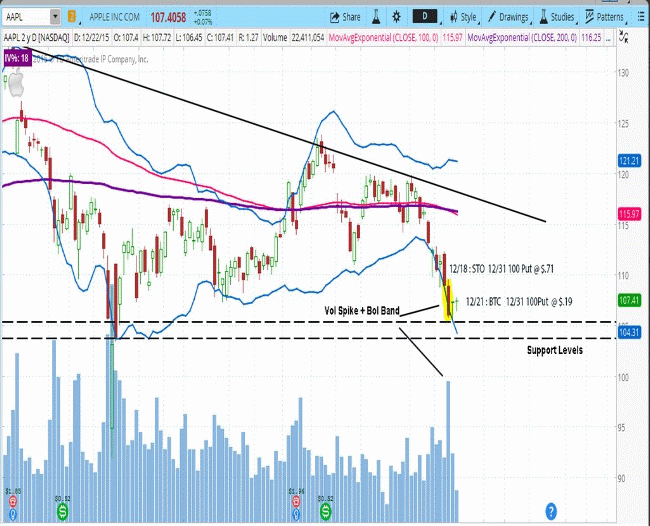 Apple Stock Chart from Patrick Dec 22 2015 showing his entry and exit points.