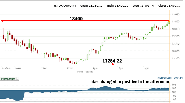 TSX Composite Index – Market Direction Outlook And Strategy Notes For ...