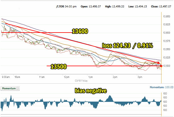 TSX Composite Index – Market Direction Outlook And Strategy Notes For ...