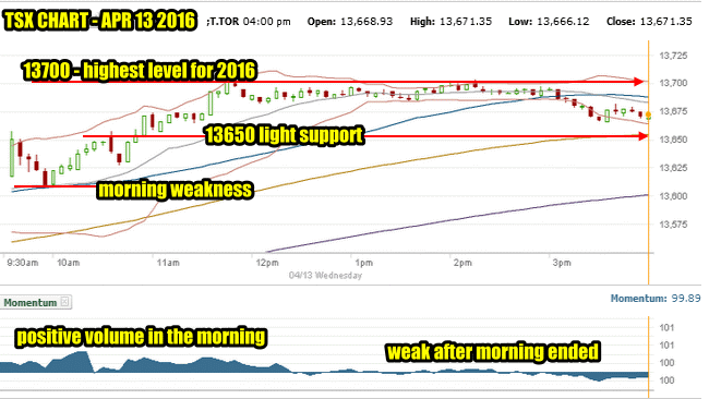 TSX Composite Index Chart for April 13 2016