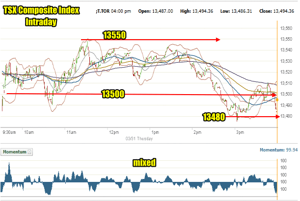 TSX Composite Index – Market Direction Outlook And Strategy Notes For ...