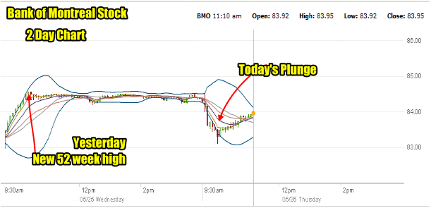 BMO - 2 Day Chart - May 25 - May 26 2016