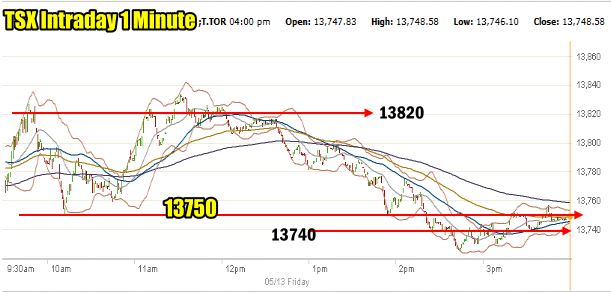 Canadian Stock Market Outlook - Intraday TSX Composite Index May 13 2016