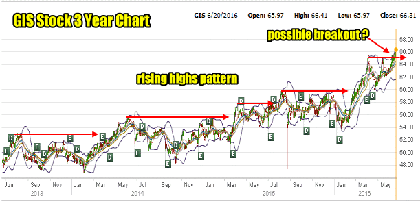 General Mills Stock -Three-Year Chart