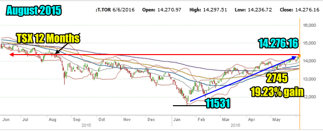 TSX Composite Index – Canadian Stock Market Outlook For June 7 2016 ...