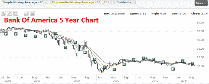 Bank Of America Stock - 5 Year Chart
