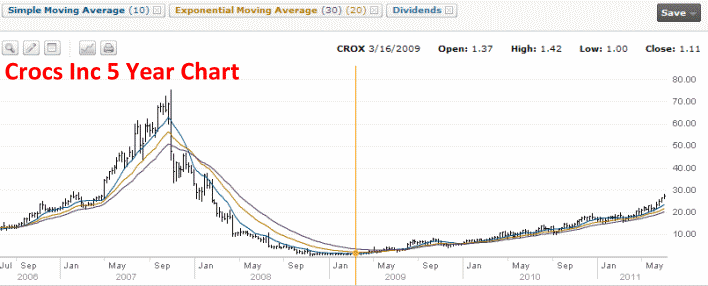 Crocs Inc Stock - 5 Year Stock Chart