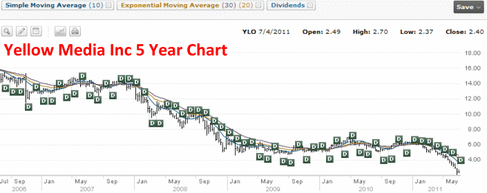 Yellow Miedia Inc - 5 Year Stock Chart