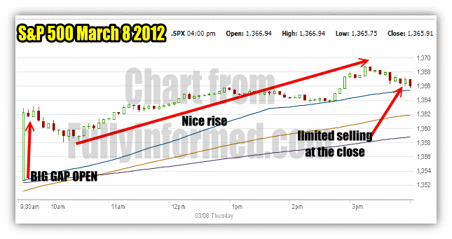 S&P 500 Market Direction Was Strong All Day. Limited Selling Into The Close