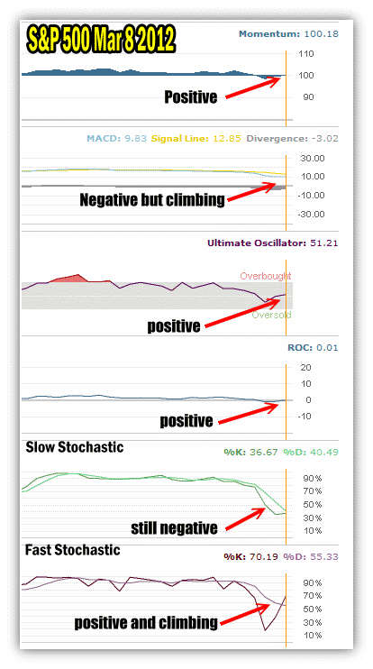 Market Timing Indicators for March 12 2012