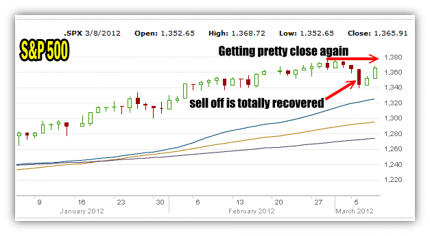 Market Timing Indicators For March 8 2012 show the sell off has been completed recovered