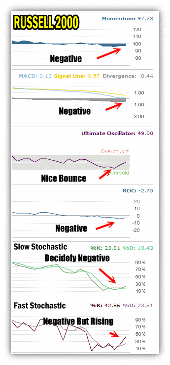 Market timing indicators on the Russell 2000 are not positive