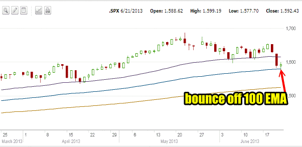 100 period EMA