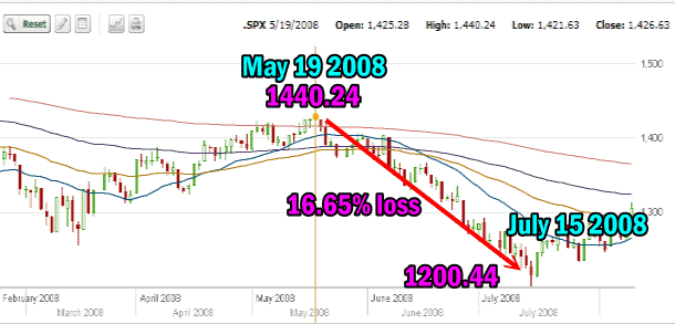 Market Timing / Market Direction - 2008 bear market chart