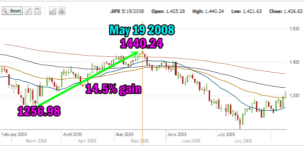 Market Timing / Market Direction - First Bear Market rally of 2007