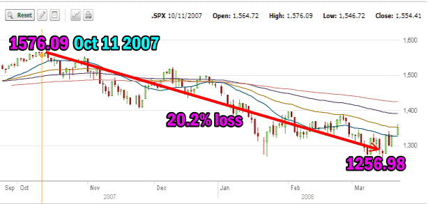 Market Timing / Market Direction - Oct 11 2007 S&P high